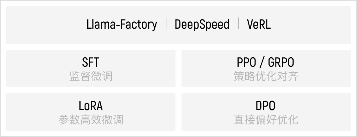 后训练框架
