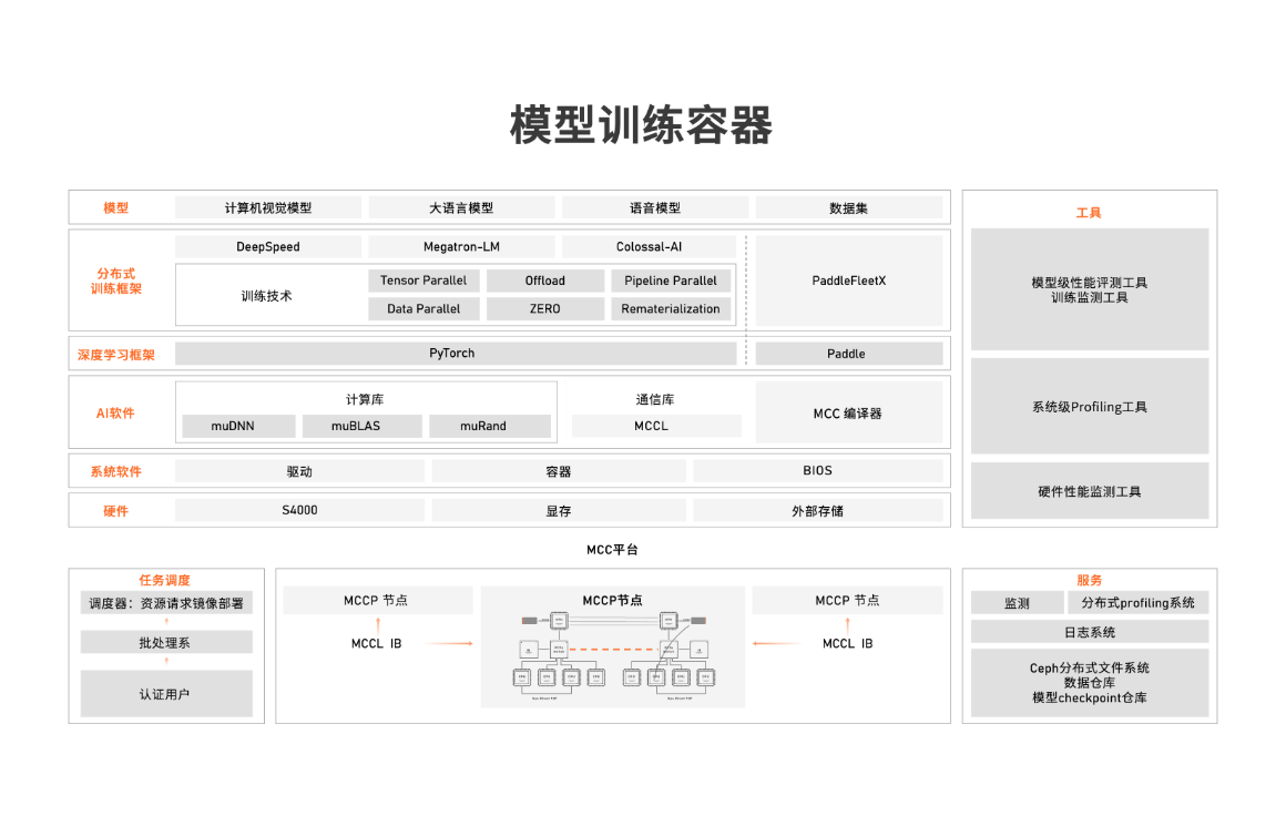 大模型训练平台架构
